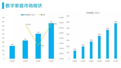 淺談物聯網在家庭市場的應用與商業模式 智能家居三類產品率先燃起應用服務之火