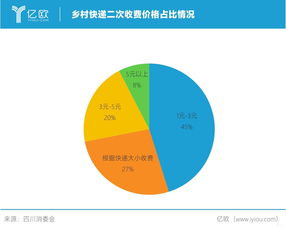 農(nóng)村快遞 二次收費(fèi) 與通達(dá)系 價格戰(zhàn) 淵源