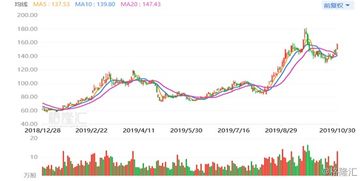兆易創(chuàng)新 603986.SH Q3純利暴增近1倍,市場炸裂股價一度漲停